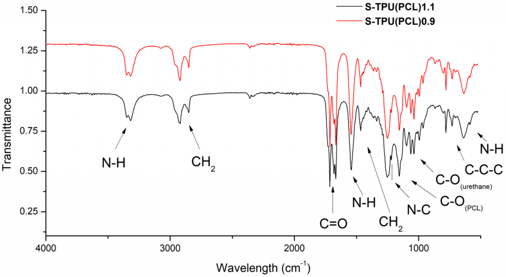 Attenuated Total Reflectance Fourier Transform Infrared Spectroscopy