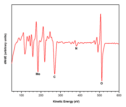 Auger Electron Spectroscopy