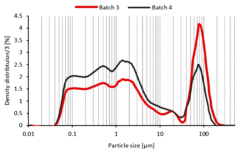 particle size analysis by laser diffraction instrument