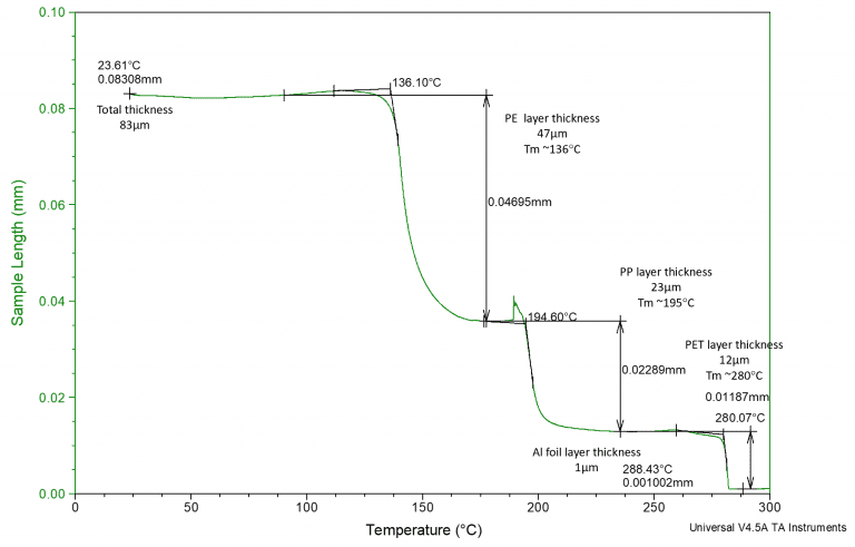 Thermomechanical Analysis Featured Image