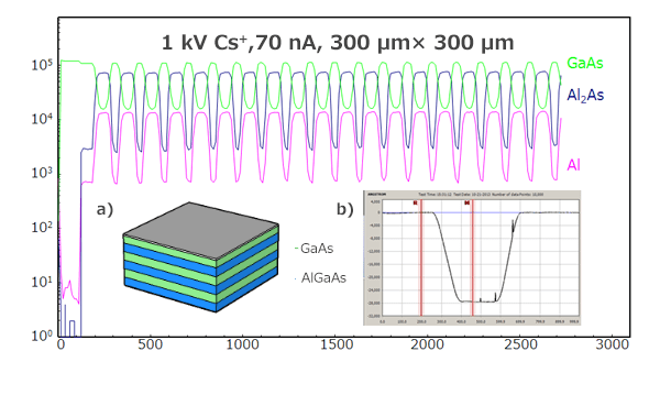 Time of Flight Secondary Ion Mass Spectroscopy