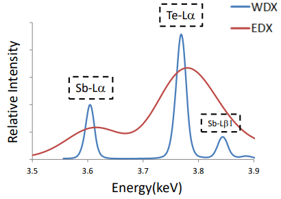 Wavelength Dispersive X Ray Fluorescence Spectroscopy Wdxrf