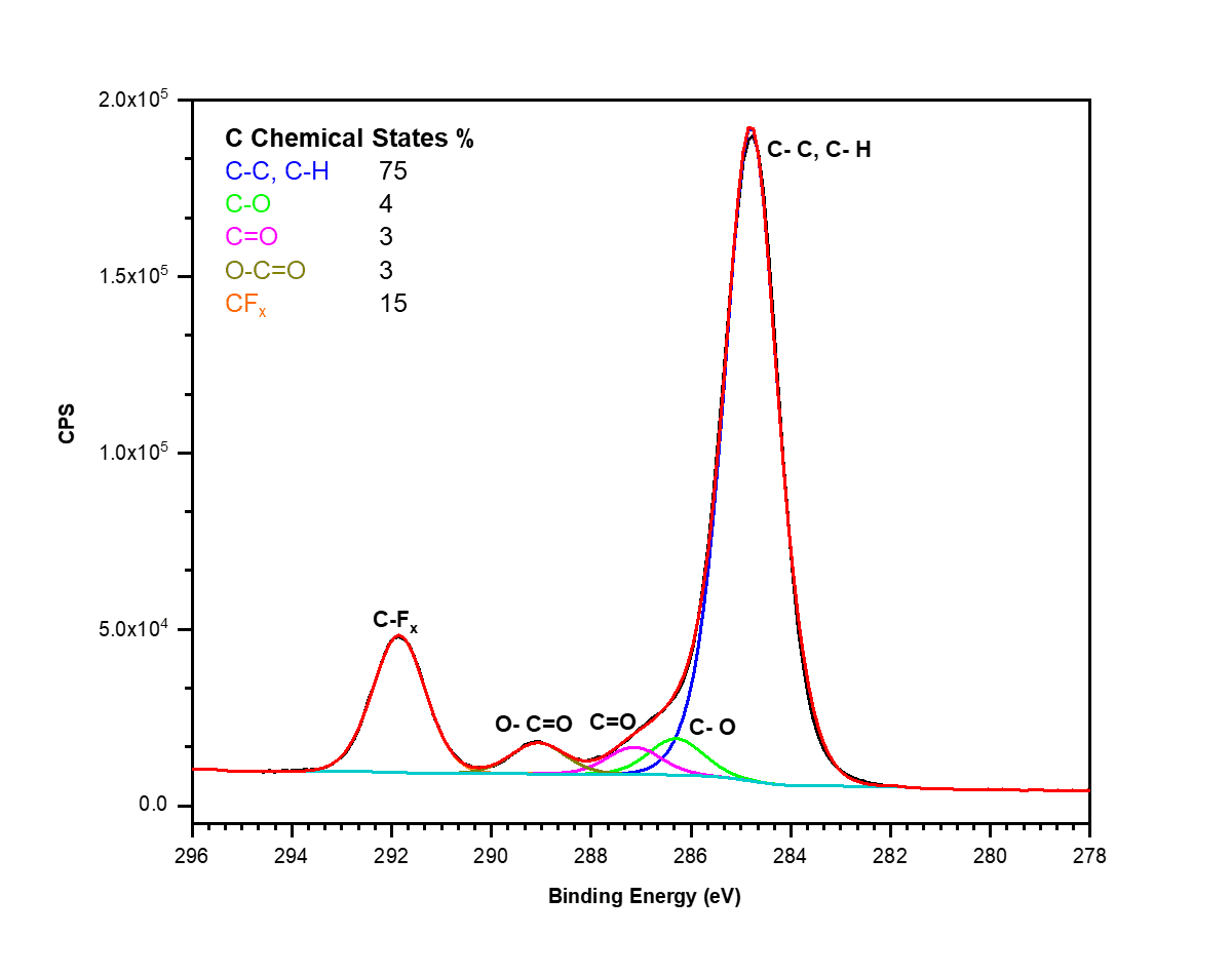 X-ray Photoelectron Spectroscopy