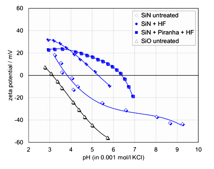 Zeta Potential