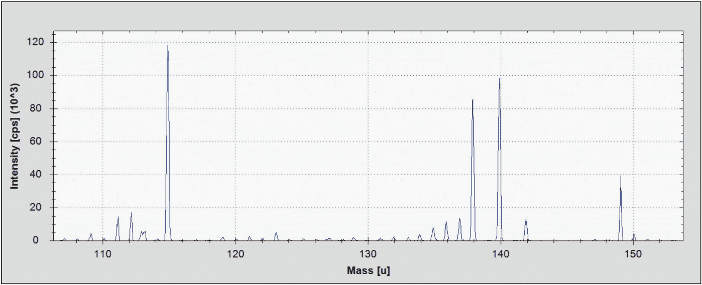 Inductively Coupled Plasma Mass Spectroscopy