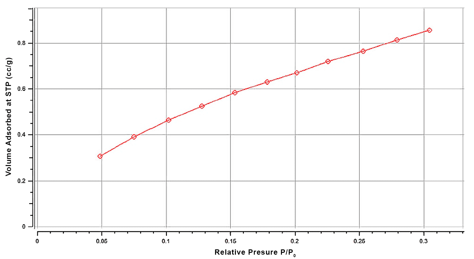 Porosimetry