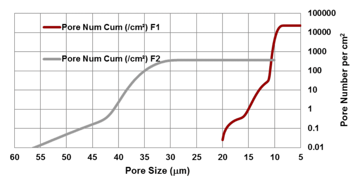 Capillary Flow Porometry