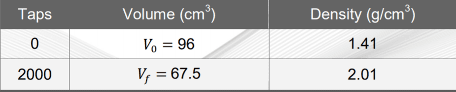 Tap Density Analysis